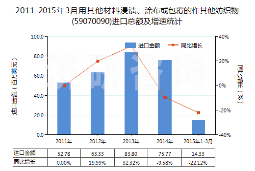 2011-2015年3月用其他材料浸漬、涂布或包覆的作其他紡織物(59070090)進(jìn)口總額及增速統(tǒng)計(jì)